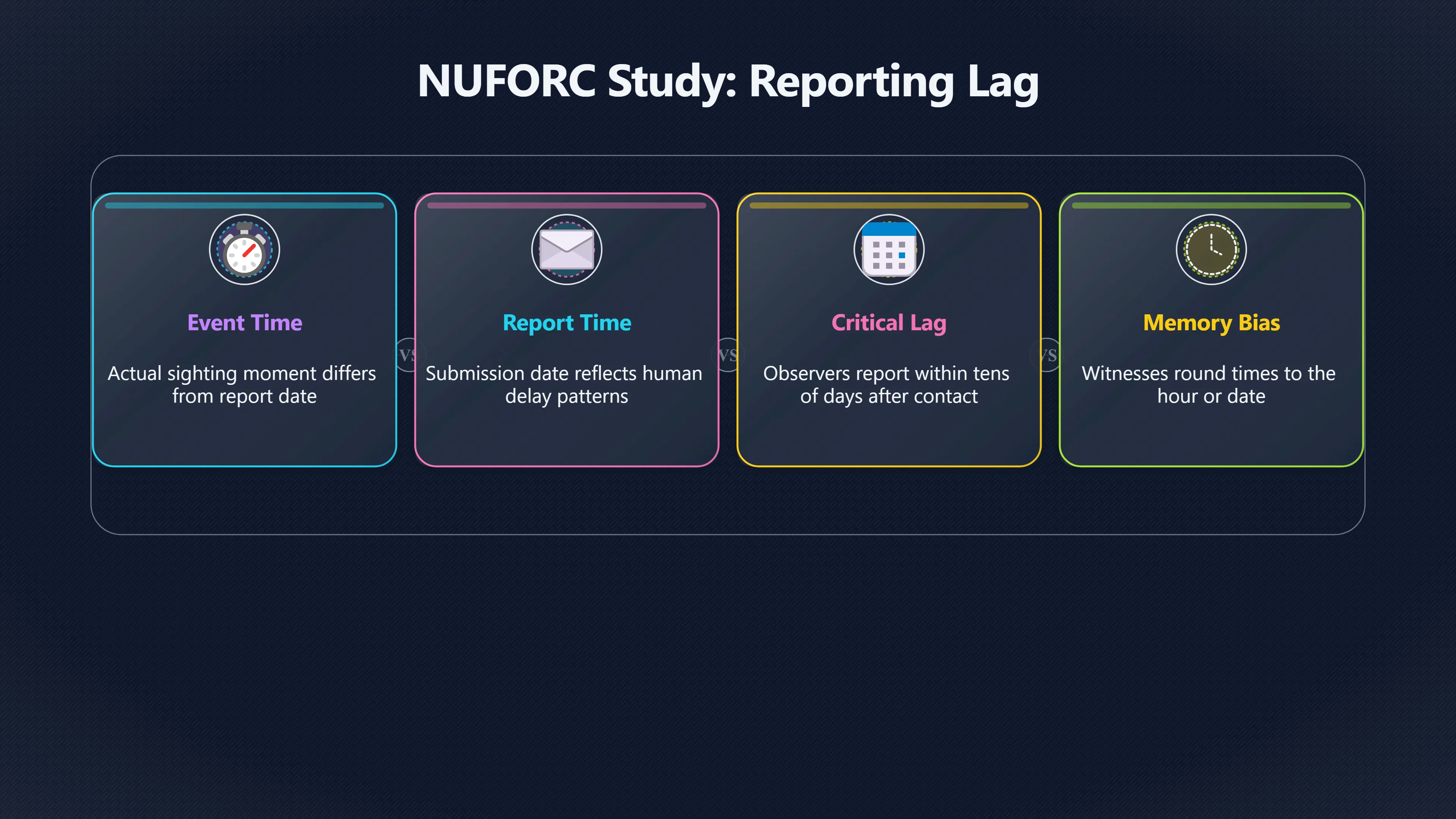 Overview image for Are UFO Spikes Events or Reporting Surges? | Reliability