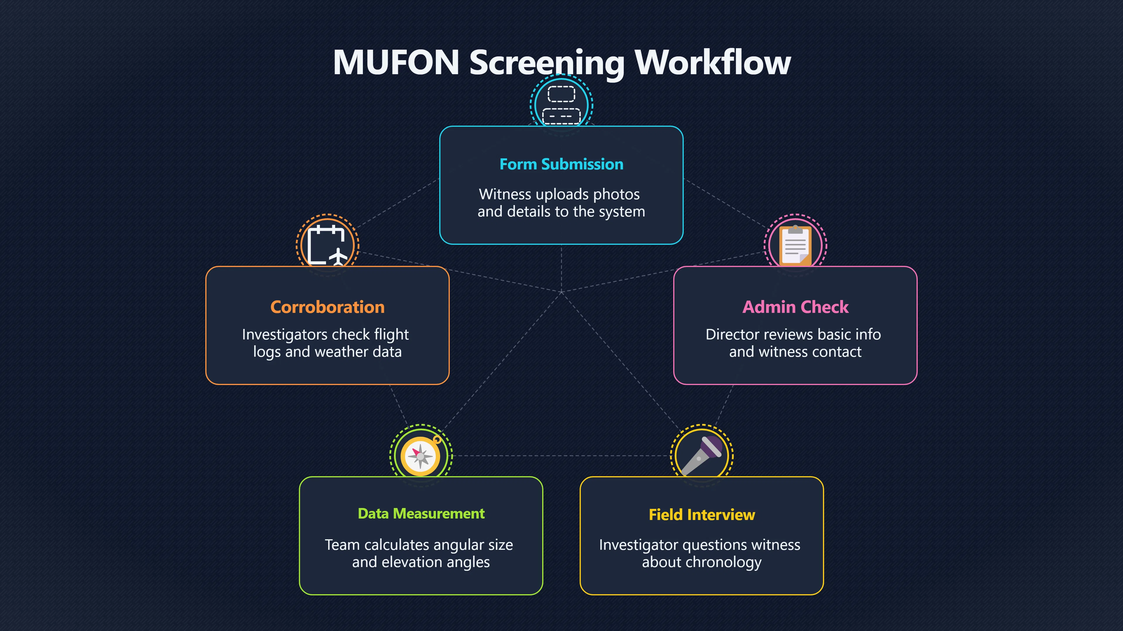Overview image for What Happens After a MUFON Report? | MUFON
