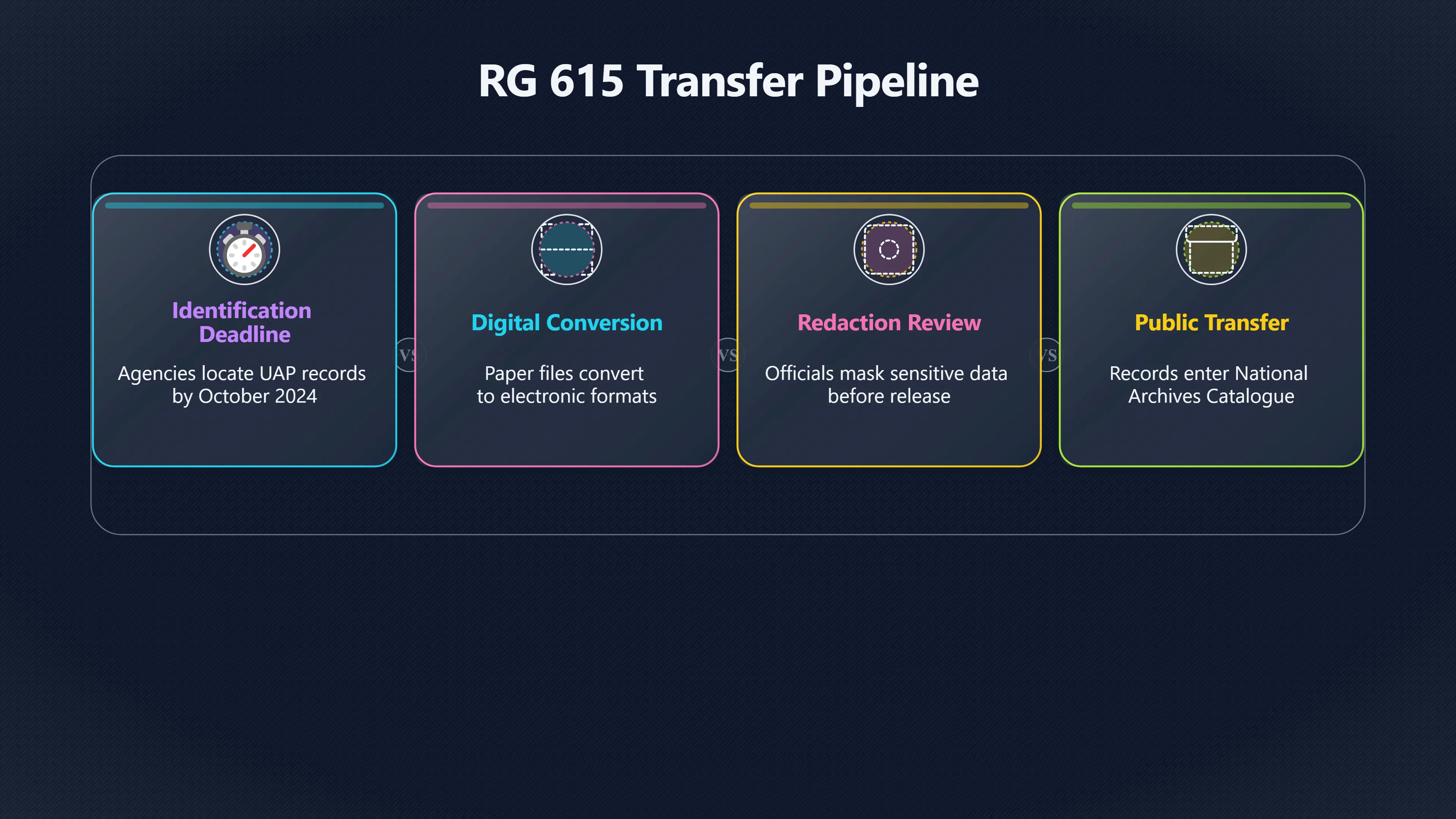 Overview image for How UAP Records Are Transferred to NARA's RG 615 | Archives