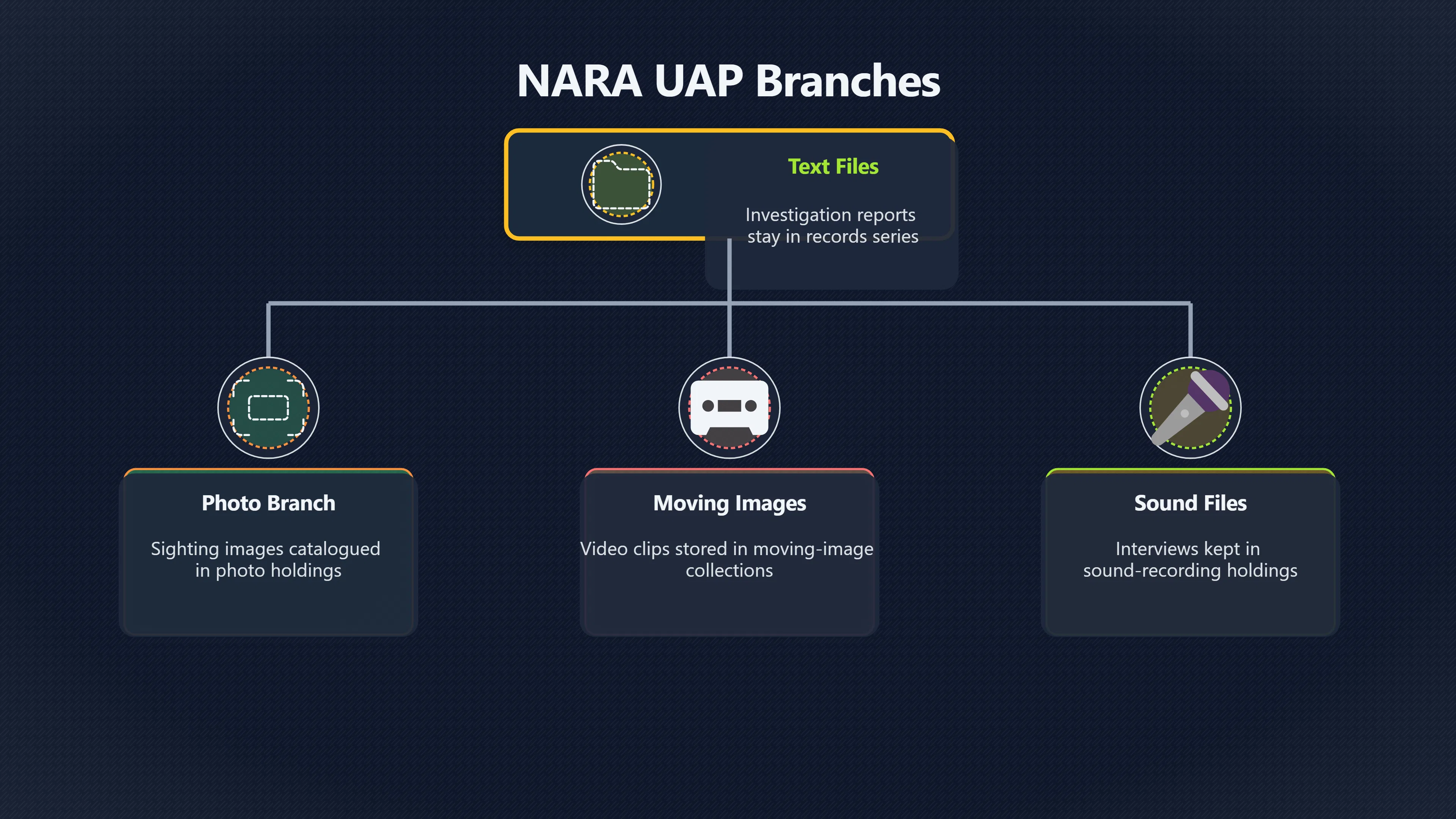 Overview image for Preserving UAP Photographs, Film, and Sound in Archives | Archives