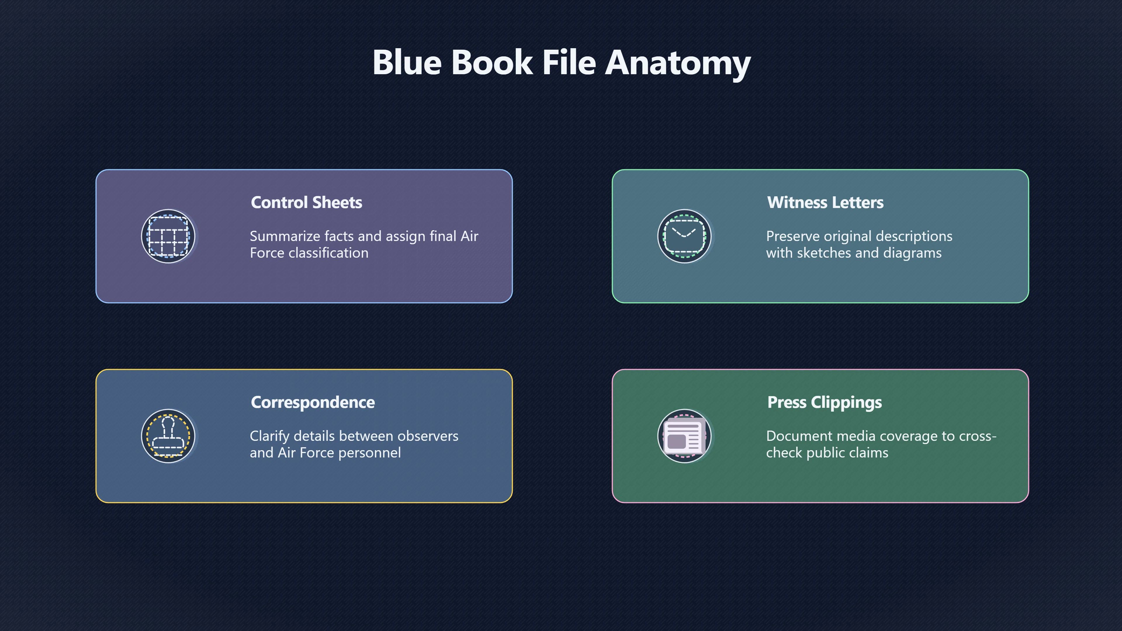 Overview image for How Individual UFO Case Files Were Recorded and Evaluated | Blue Book
