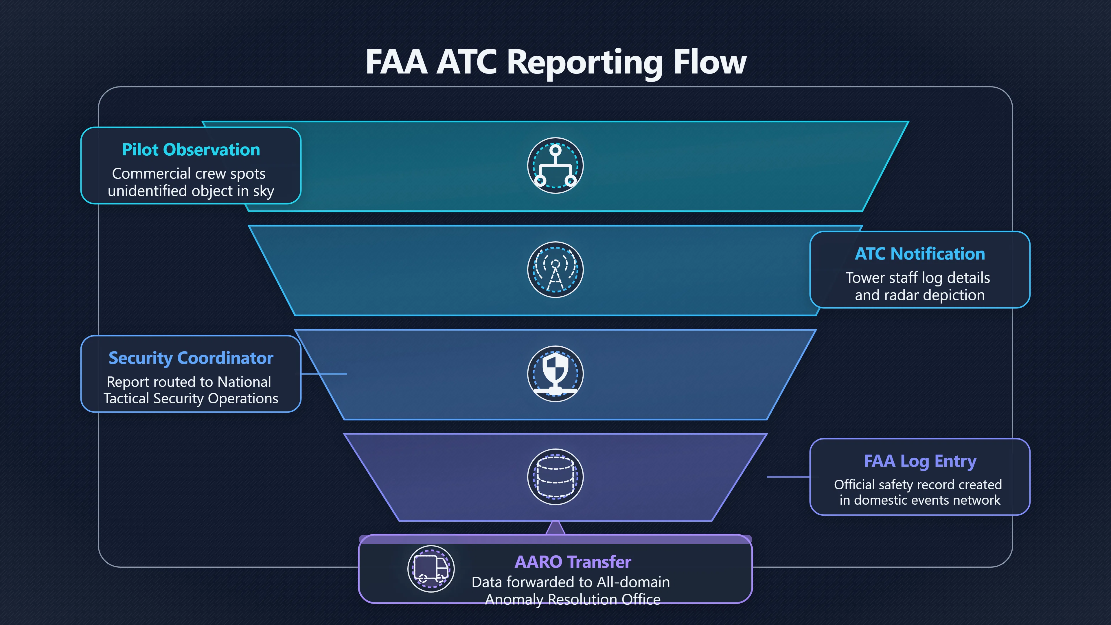 Overview image for Where pilot UAP reports really go | Public vs Official