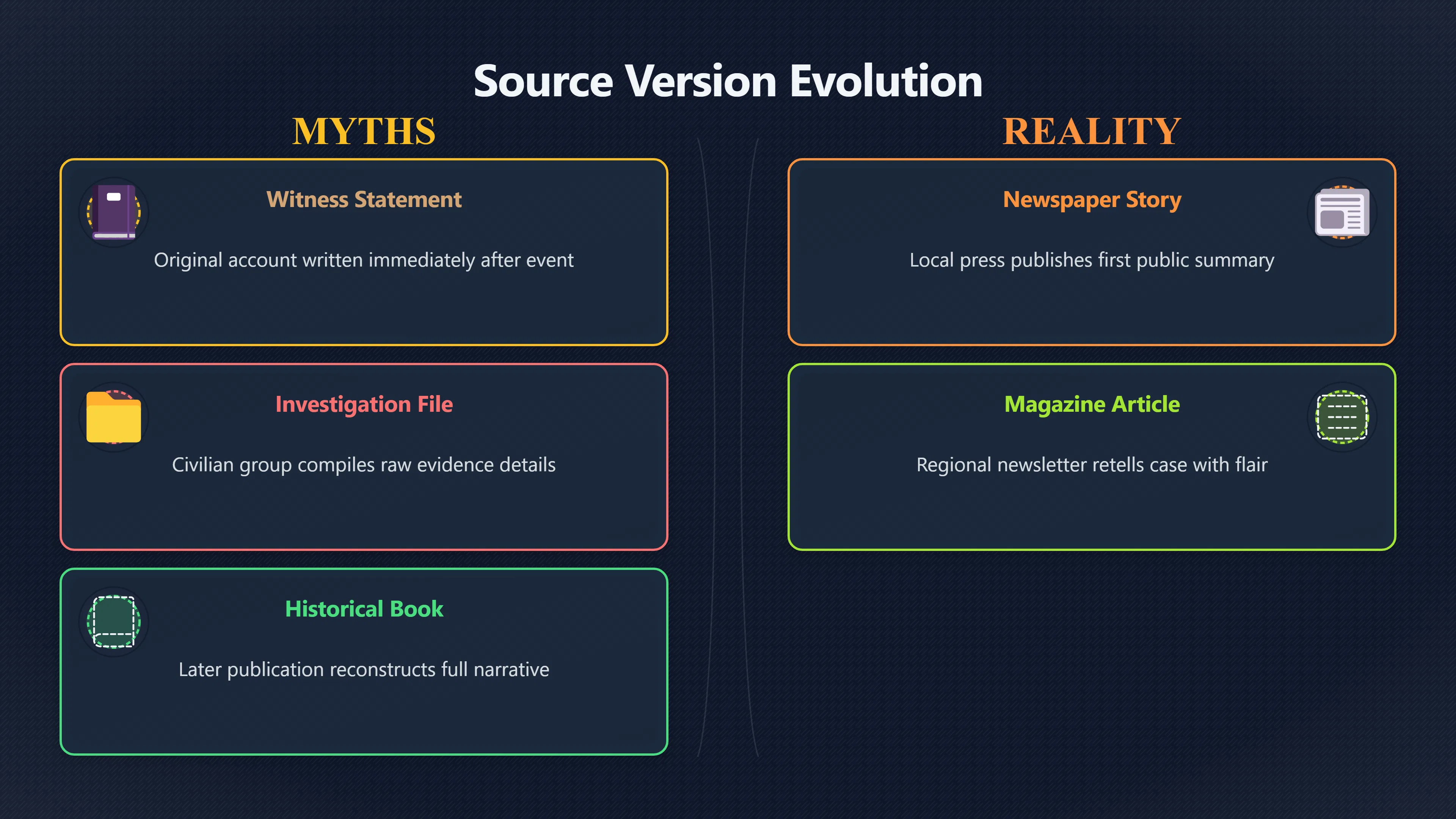 Overview image for Why UFOCAT Keeps Multiple Source Versions of UFO Events | UFOCAT