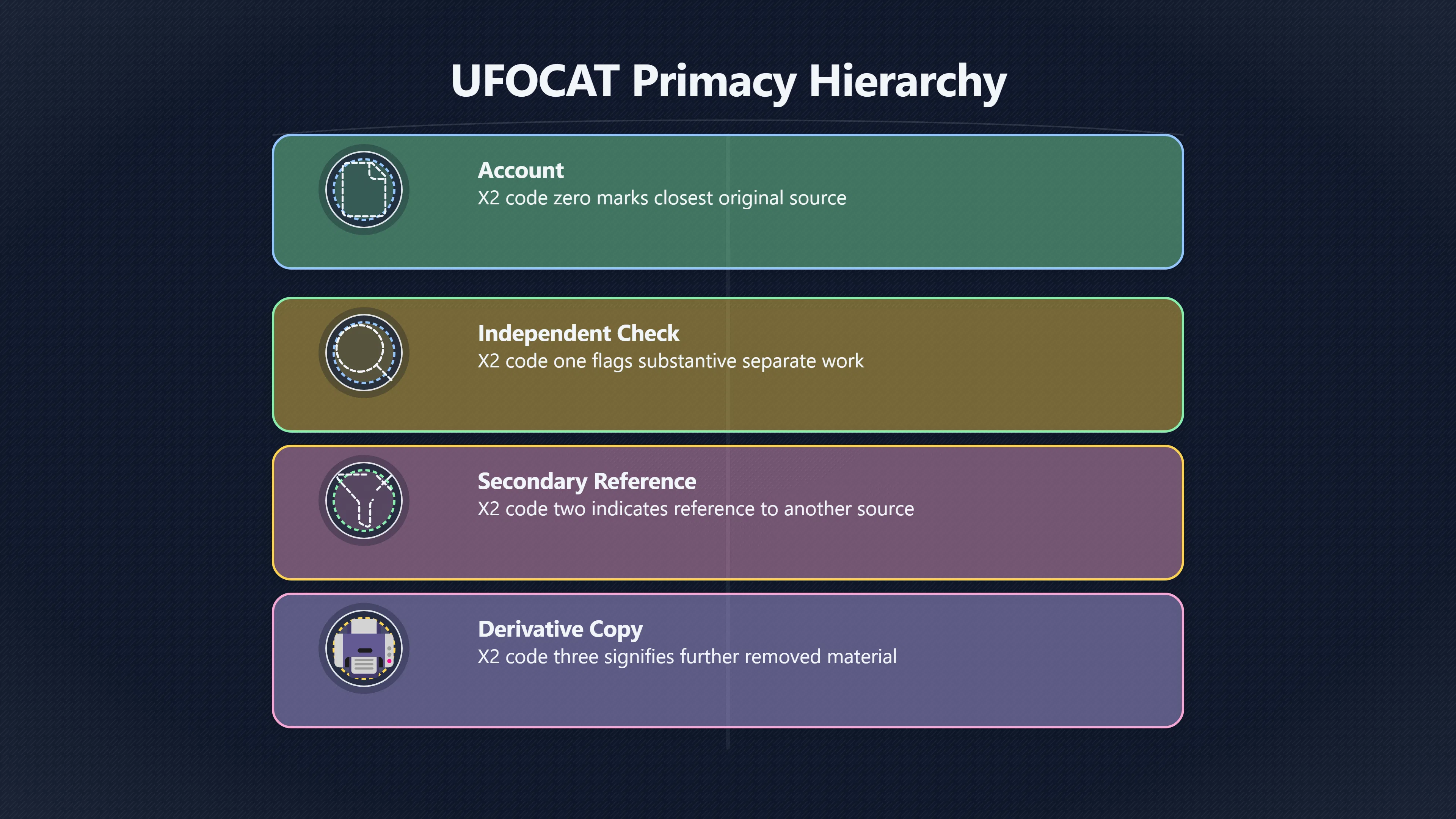 Overview image for How X2 and PRN Codes Identify Primary UFOCAT Entries | UFOCAT