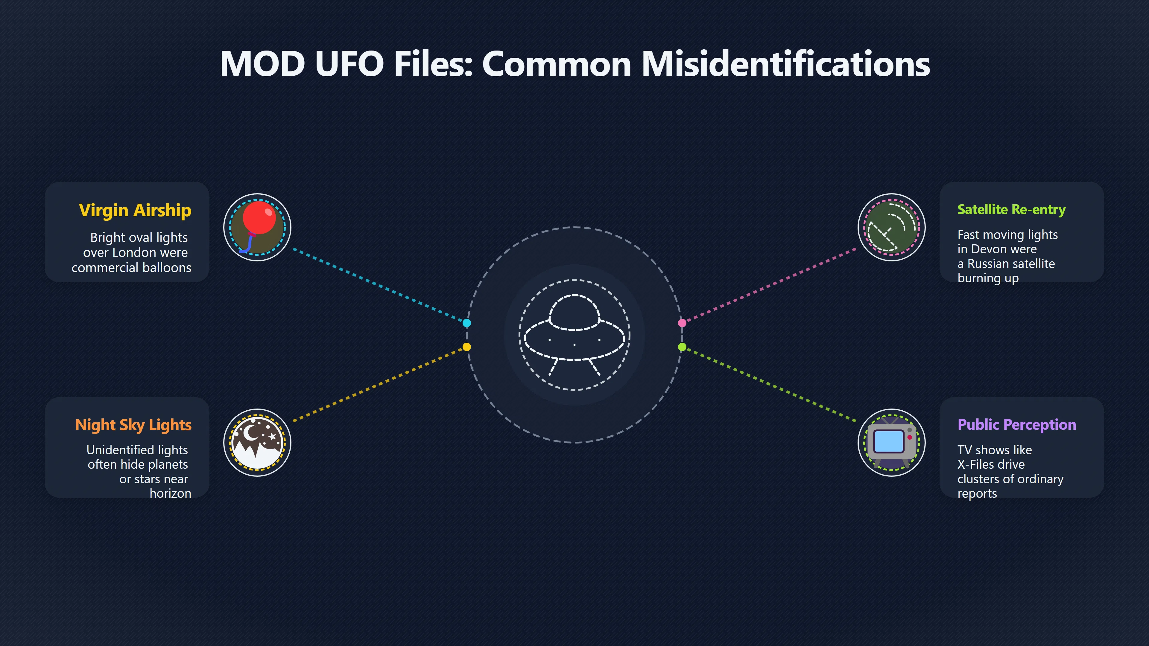 Overview image for Ordinary Objects Behind UK UFO Sightings | UK Files